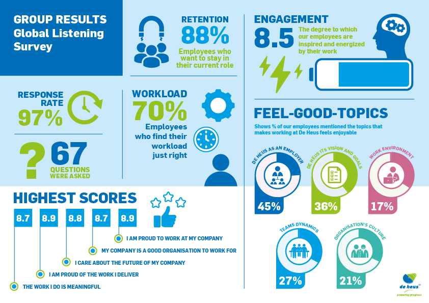 a picture shows result data in infographic way